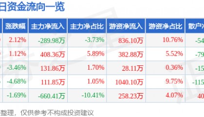 股票行情快报：莱特光电（688150）3月28日主力资金净卖出289.98万元