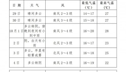 最低温降至个位数!济南国庆、中秋将有两次降雨过程,具体时段公布