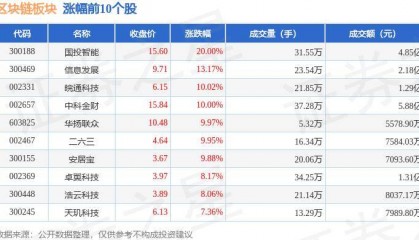 区块链板块2月22日涨1.93%，国投智能领涨，主力资金净流入2.23亿元