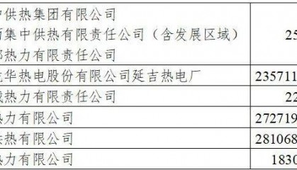 延吉提前供热！