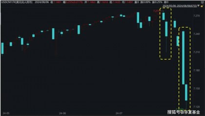 全球资本市场巨震,人民币“狂飙”拉升,股市、债市怎么看?