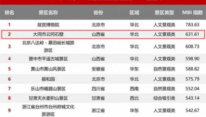山西省大同市云冈石窟景区位列全国5A级景区百强榜第2名