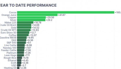 未平仓合约创纪录！“元素周期表行情”爆火背后 全球期货市场已玩嗨