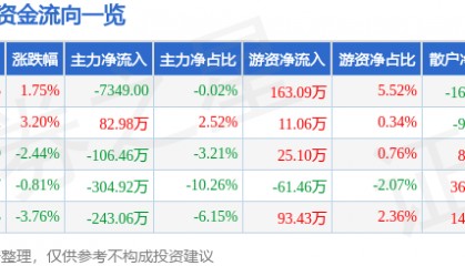 股票行情快报：宝莱特（300246）3月29日主力资金净卖出7349.00元