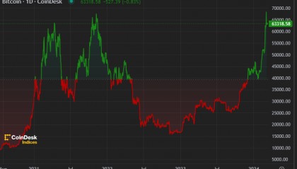 “纯粹是机构的狂欢”！比特币上破6.9万美元后回落近1万美元，业内：这轮行情发生在“减半”前，可能会走出不一样的方式