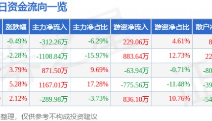 股票行情快报：莱特光电（688150）4月3日主力资金净卖出312.26万元