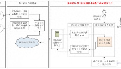 郑州银行：基于区块链技术的数字函证服务