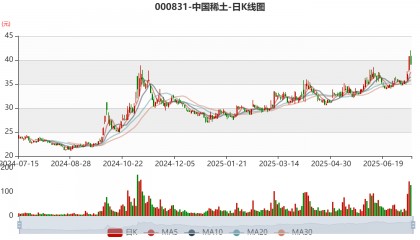 中国稀土:预计2025年上半年盈利1.36亿元-1.76亿元 同比扭亏