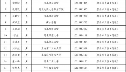 中共唐山市委组织部关于2025年度常规招录到唐山市工作选调生拟录用人员的公示