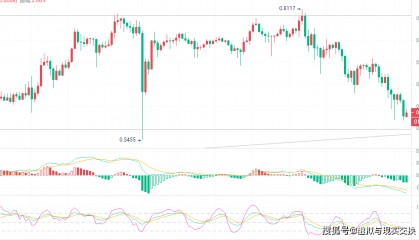 3.20艾达币现价0.59附近，卖方强劲，MACD缩量下行,院士建议低多为主记得落袋