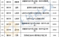 513.14亿元！河南公示266个通过评审专项债项目 | 清单