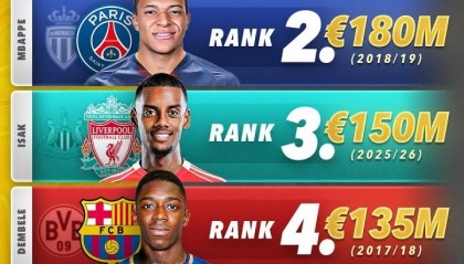 足坛历史最贵TOP10:巴黎昔日“四亿妄为”占前2 巴萨冤大头