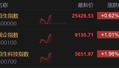 港股午评：恒生科技涨1.96%，科技股普涨，影视股、汽车股强势！长城汽车涨12.6%，京东、网易涨4%，百度涨3%，阿里小米涨1.6%