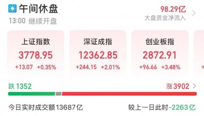 央行出手1万亿元！A股全线飘红，超3900股上涨，新能源赛道全线大涨