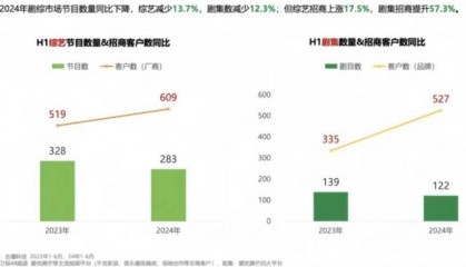 《种地吧》爆火，品牌招商更好了吗？