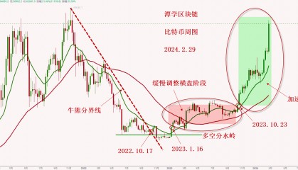 2024.2.29—对比特币加速上涨行情的经验总结！