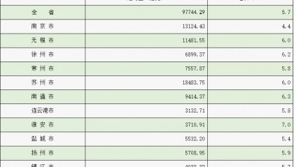 3市超万亿、淮安增速第一，江苏13市前三季度GDP出炉