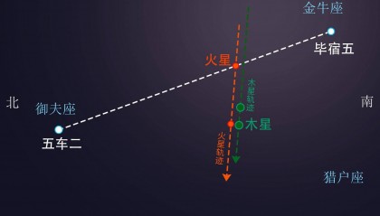 熬夜看奥运？顺便看看“三星一线”“火木相聚”等天象吧