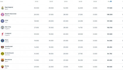 欧战积分：皇马断层领跑拜仁国米前三 大巴黎仅列第六