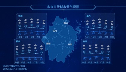 冲40℃高温安排了！再坚持3天，凉爽也来了