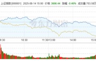 沪指盘中突破3700点，收盘冲高回落