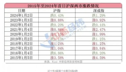 A股2025年首个交易日全线下跌 业内分析背后原因