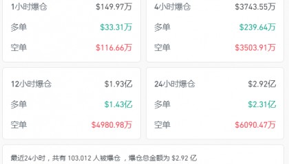 比特币来回割，加密币全网24小时爆仓总人数超10万人，21亿元蒸发！发生了什么？