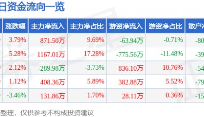 股票行情快报：莱特光电（688150）4月1日主力资金净买入871.50万元