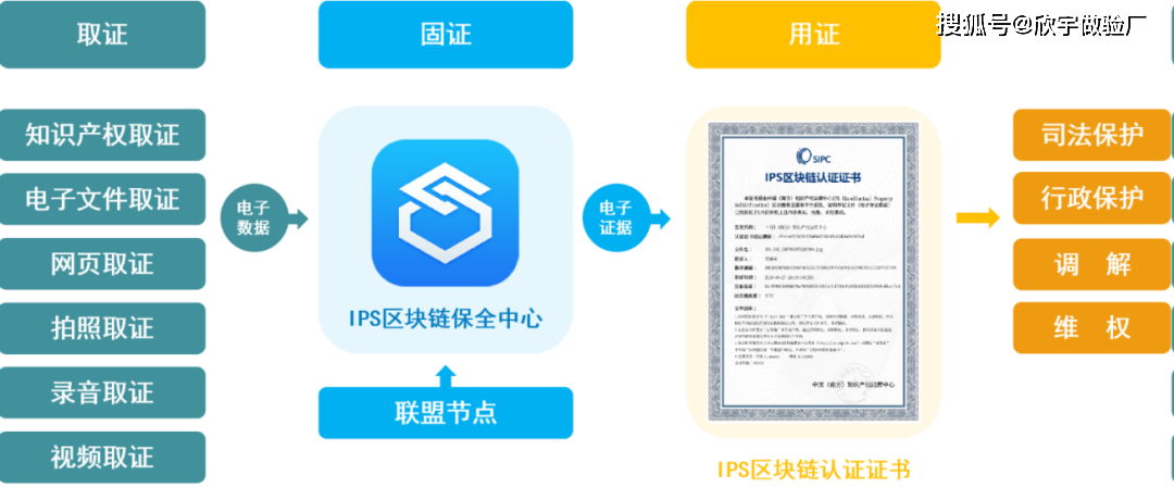 IPS区块链保全中心 实现信息安全高标准