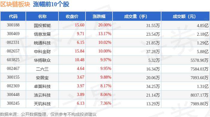 区块链板块2月22日涨1.93%，国投智能领涨，主力资金净流入2.23亿元