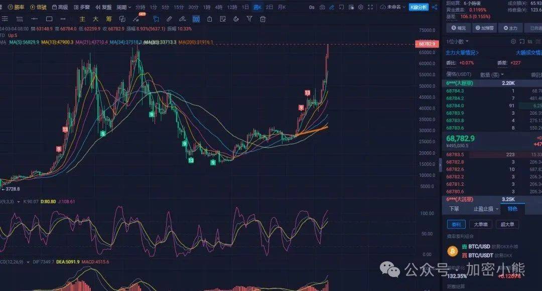 2024.03.05比特币和以太坊：行情洞察与分析