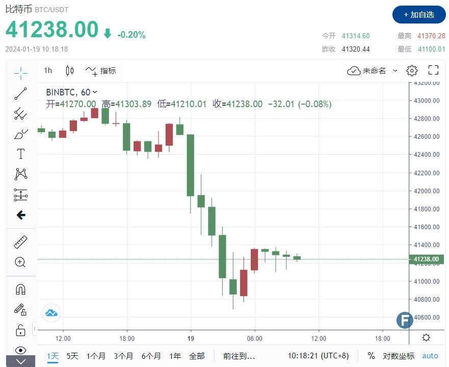 比特币“急跌”原因在这！TUSD脱钩行情延烧 中国大佬入场“救市”