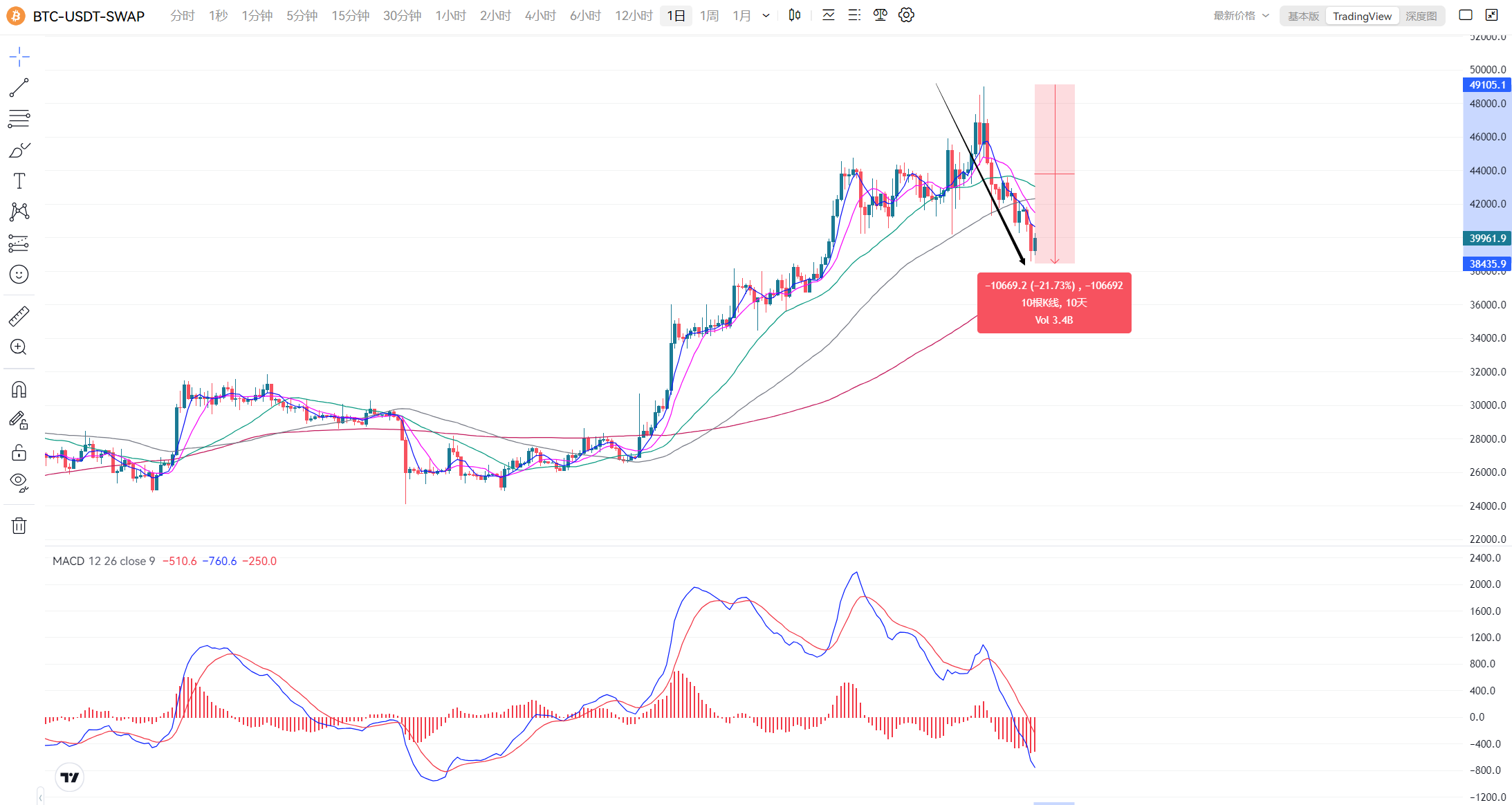 比特币两周暴跌1万美金，牛市行情结束了吗？