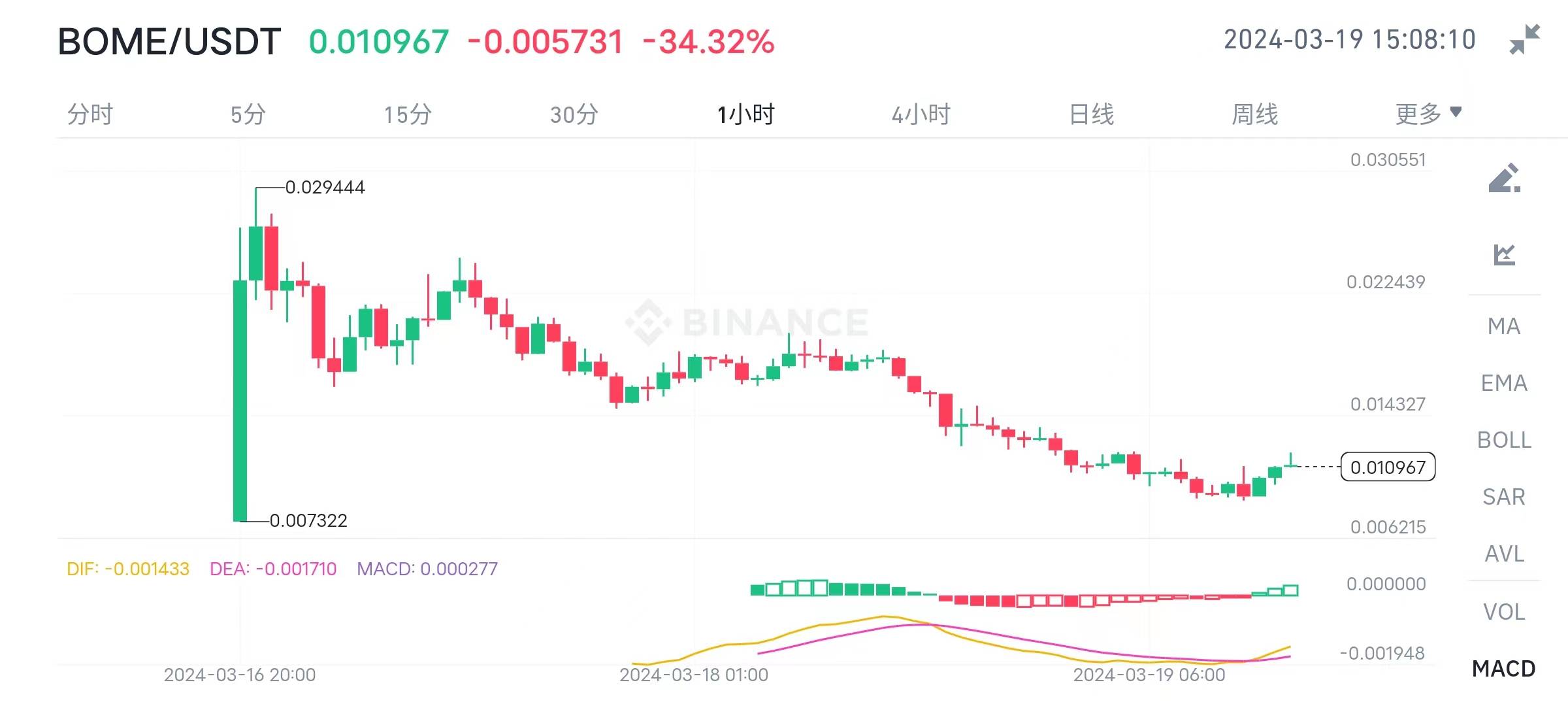 “币安悬赏500万美元”，调查BOME内幕！