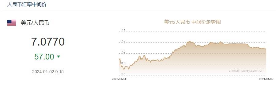 在岸人民币单日跌400基点，机构解读后市行情