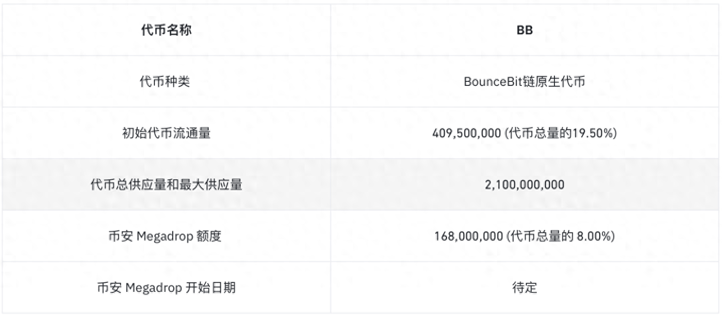 币安报告：速览 BounceBit 项目亮点与代币经济模型