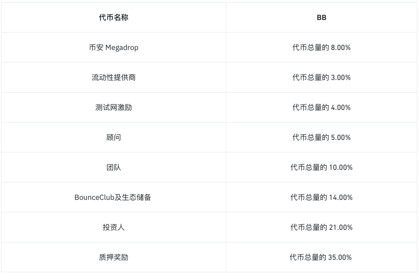 币安报告：速览 BounceBit 项目亮点与代币经济模型
