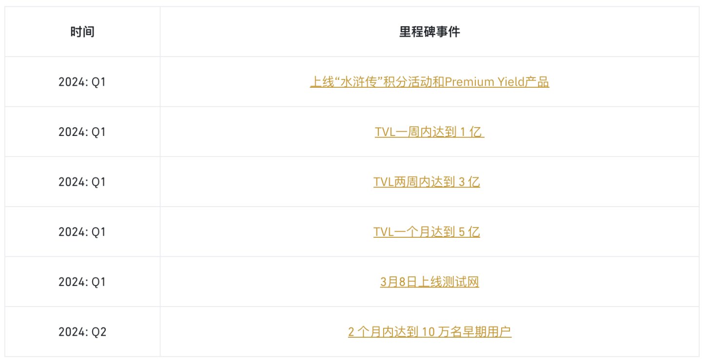 币安报告：速览 BounceBit 项目亮点与代币经济模型