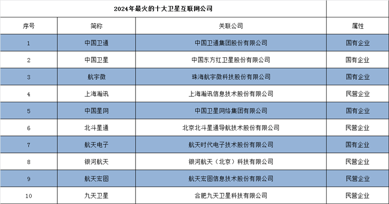 2024年中国十大最火卫星互联网公司一览：中国版星链来了，马斯克迎来最强对手