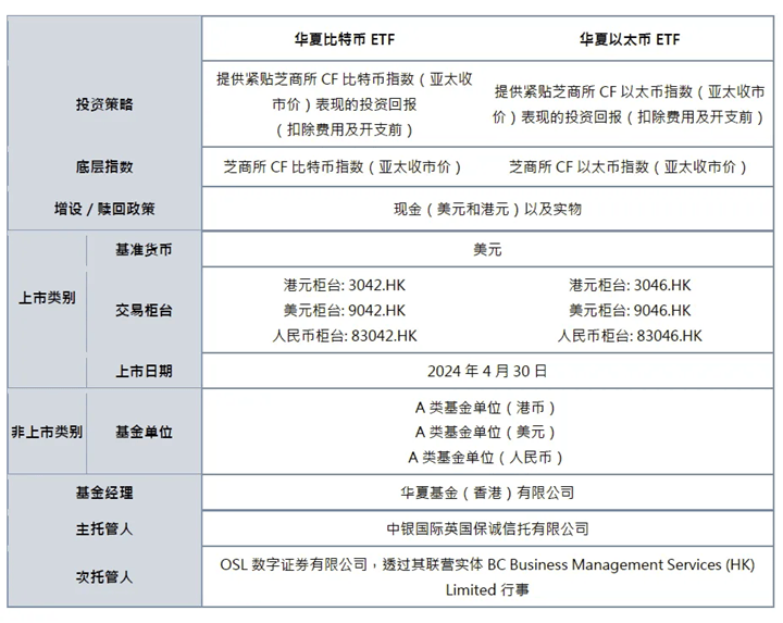 亚洲首批比特币/以太币现货ETF来了！华夏博时嘉实三家产品获批