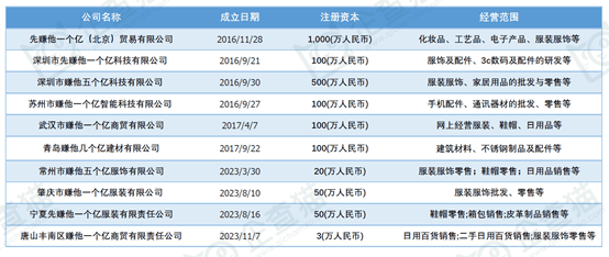 中国“赚他几个亿”十大注册吸睛公司：最低注册资本仅3万人民币