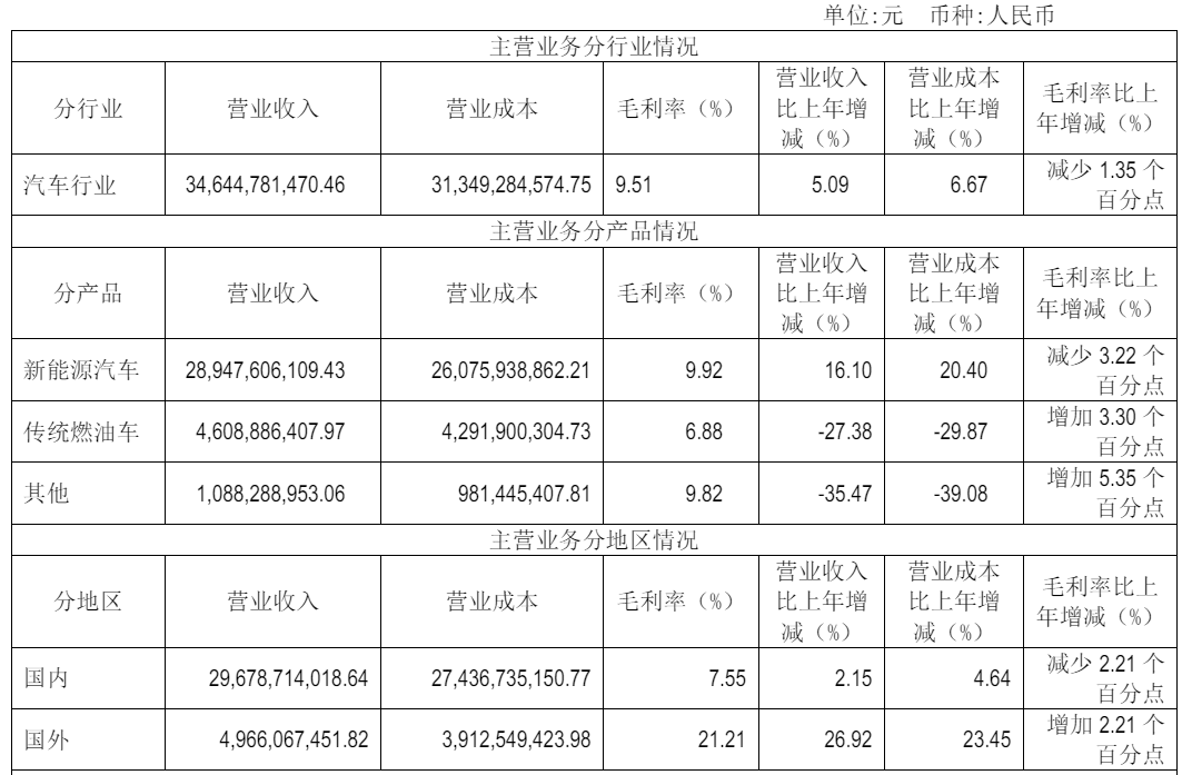 全球第四家！财报披露，赛力斯的冰与火