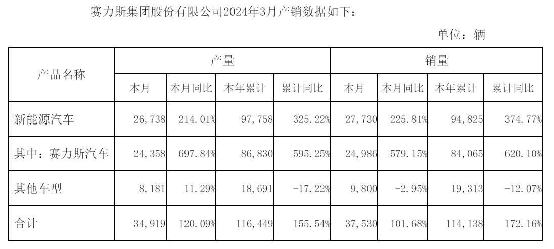 全球第四家！财报披露，赛力斯的冰与火