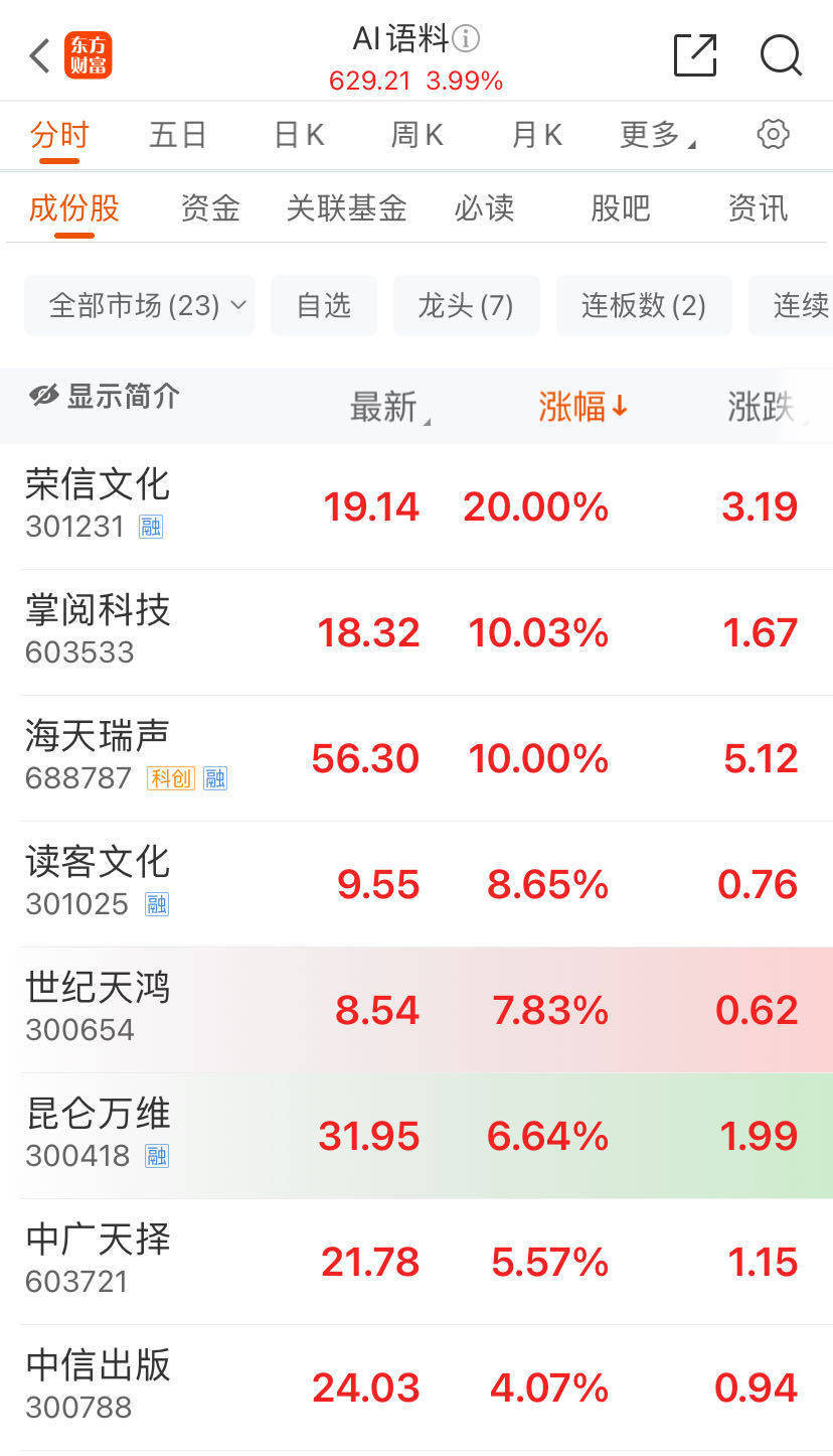 OpenAI对中国API“停服”！A股AI概念股火了，海天瑞声等涨超10%，还有“20cm”涨停