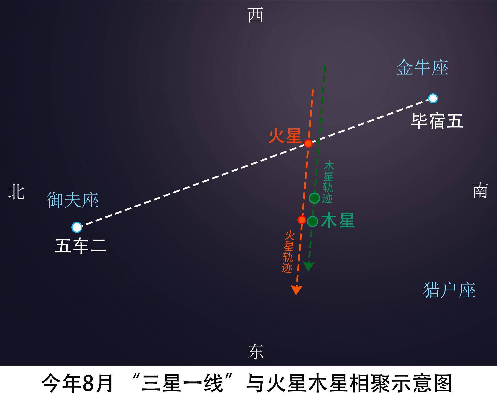 熬夜看奥运？顺便看看“三星一线”“火木相聚”等天象吧