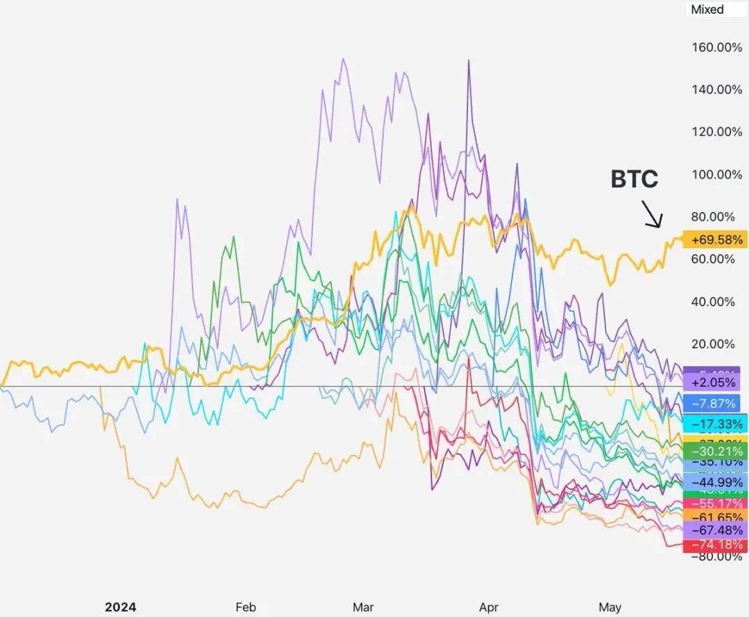 研究: 为什么代币上线币安后大幅下跌？是谁的责任
