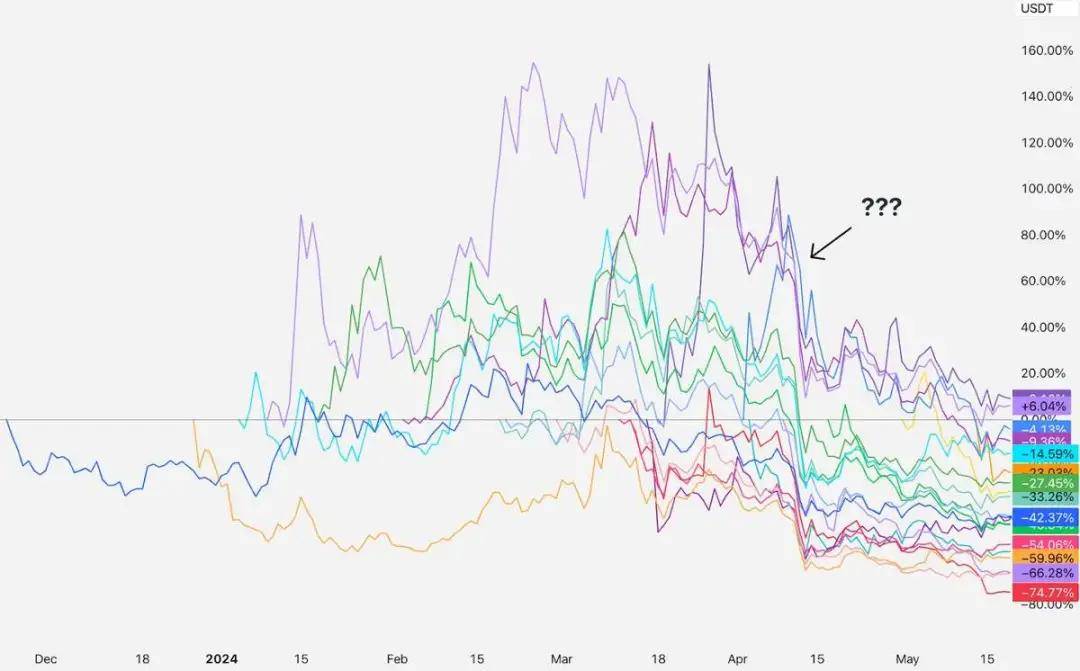 研究: 为什么代币上线币安后大幅下跌？是谁的责任