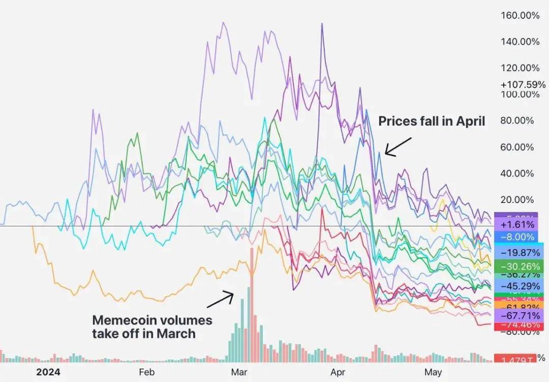 研究: 为什么代币上线币安后大幅下跌？是谁的责任