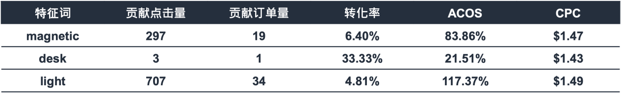 为什么别人旺季爆单？亚马逊官方讲师3步带你飞