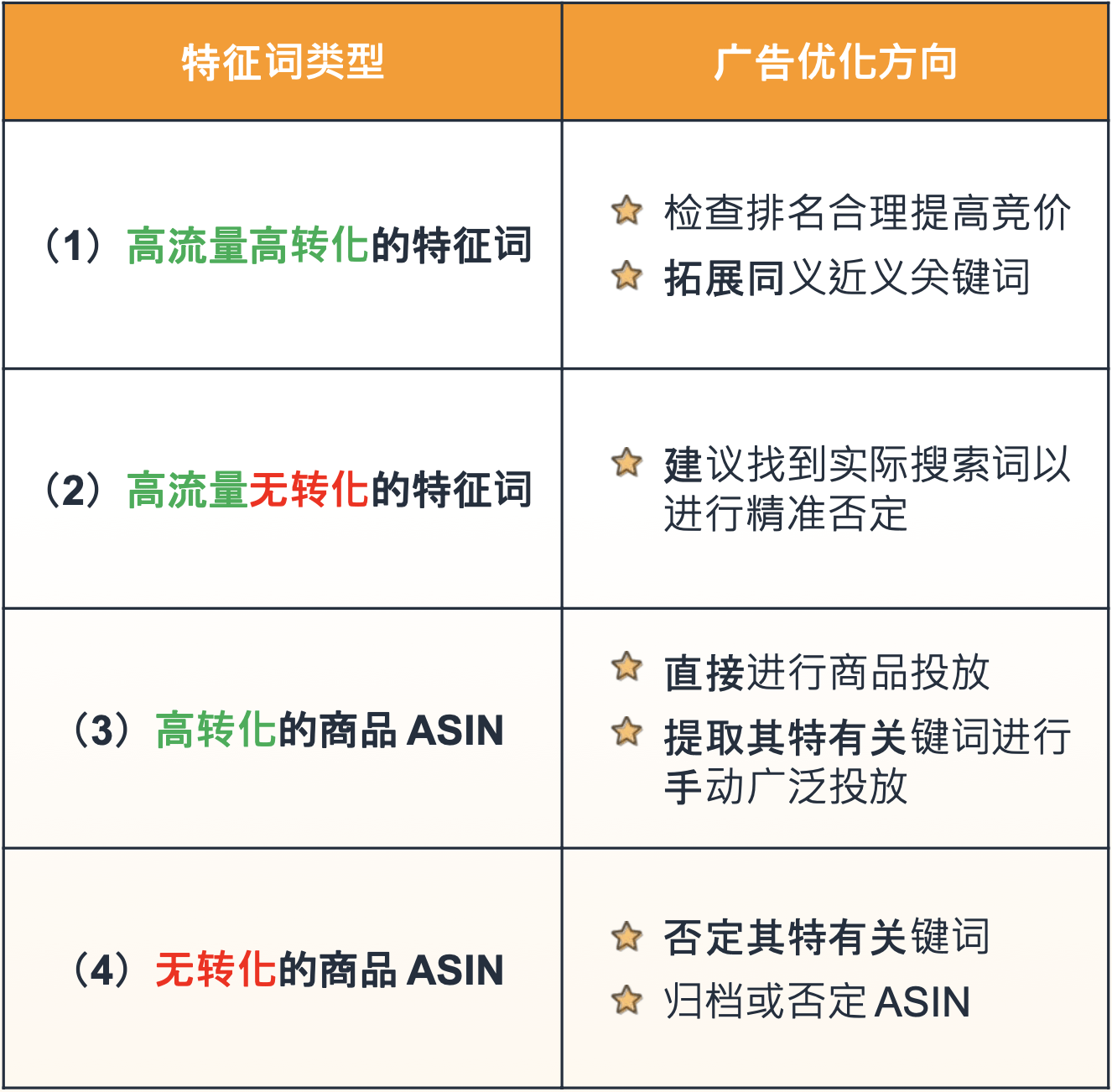 为什么别人旺季爆单？亚马逊官方讲师3步带你飞